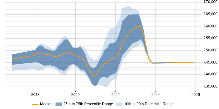 Salary distribution trend for jobs in Coventry citing .NET Core