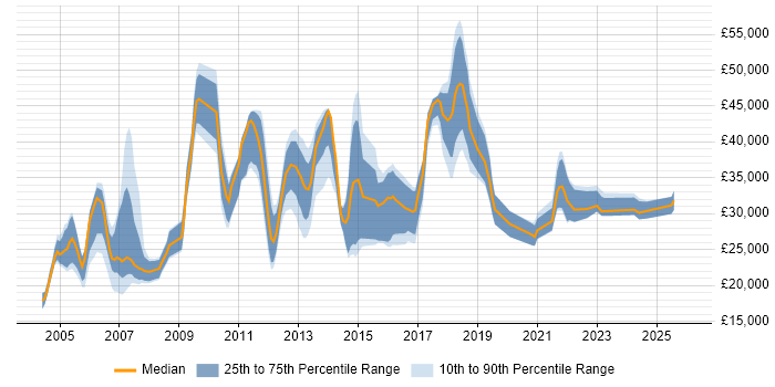 Salary distribution trend for jobs in Coventry citing Driving Licence