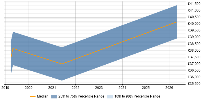 Salary distribution trend for Dynamics 365 Analyst job vacancies in Coventry
