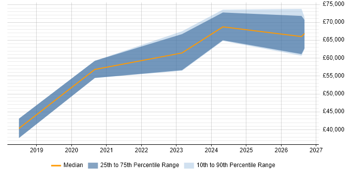 Salary distribution trend for Dynamics 365 Developer job vacancies in Coventry