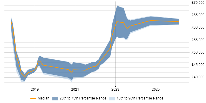 Salary distribution trend for jobs in Coventry citing Dynamics 365