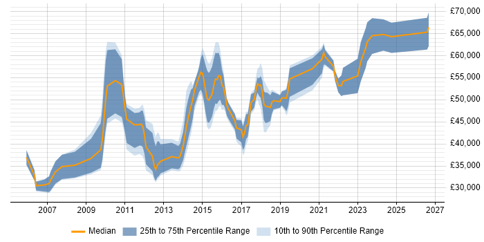 Salary distribution trend for jobs in Coventry citing Dynamics CRM