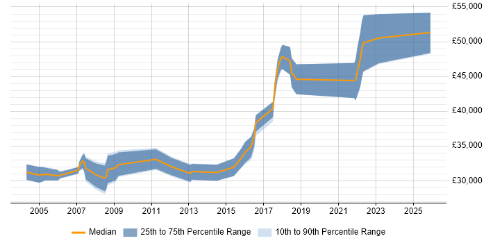 Salary distribution trend for jobs in Coventry citing EDI