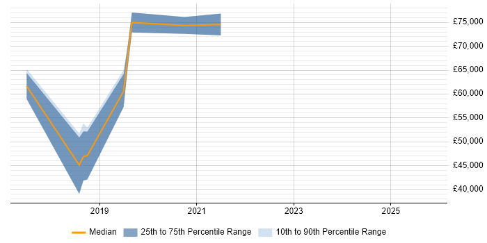 Salary distribution trend for jobs in Coventry citing Elastic Stack