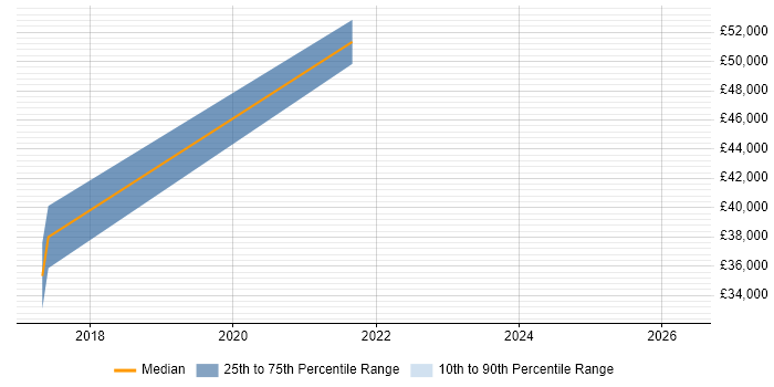 Salary distribution trend for jobs in Coventry citing Elasticsearch
