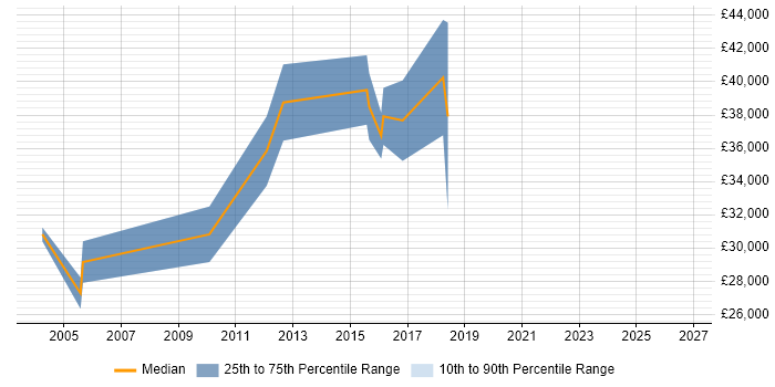 Salary distribution trend for Electrical Engineer job vacancies in Coventry