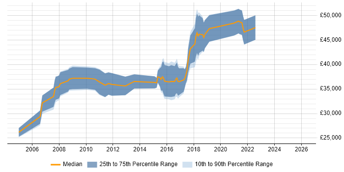 Salary distribution trend for Electronics Engineer job vacancies in Coventry