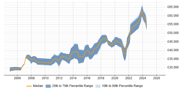 Salary distribution trend for Embedded Engineer job vacancies in Coventry