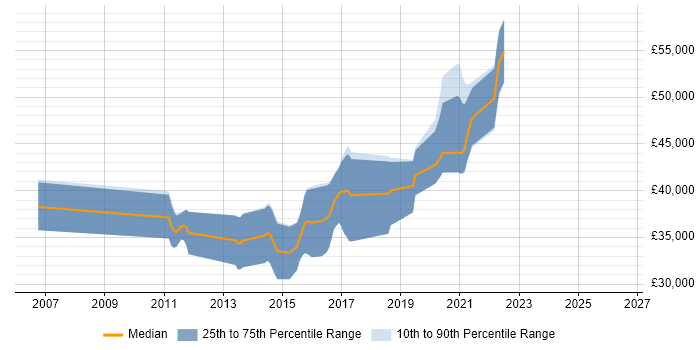 Salary distribution trend for jobs in Coventry citing Embedded Firmware