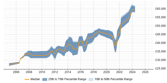 Salary distribution trend for Embedded Software Engineer job vacancies in Coventry
