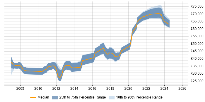 Salary distribution trend for jobs in Coventry citing Embedded Systems