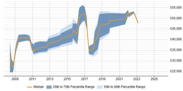 Salary distribution trend for jobs in Coventry citing End-to-End Testing