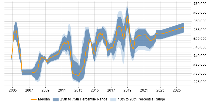 Salary distribution trend for jobs in Coventry citing Enterprise Software