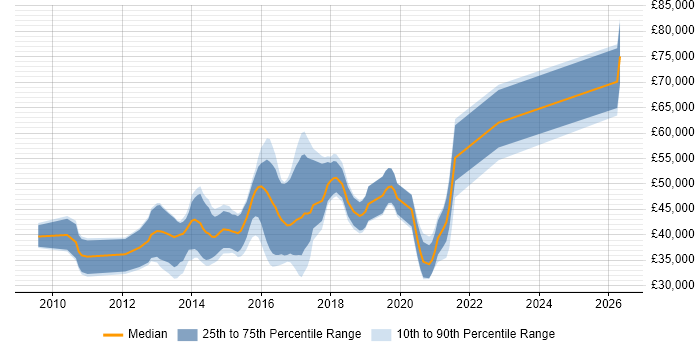 Salary distribution trend for jobs in Coventry citing Entity Framework