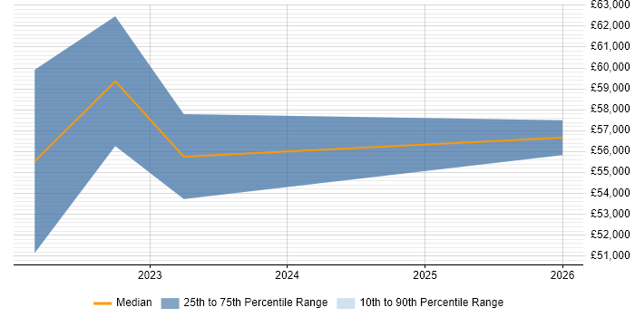 Salary distribution trend for jobs in Coventry citing Epics