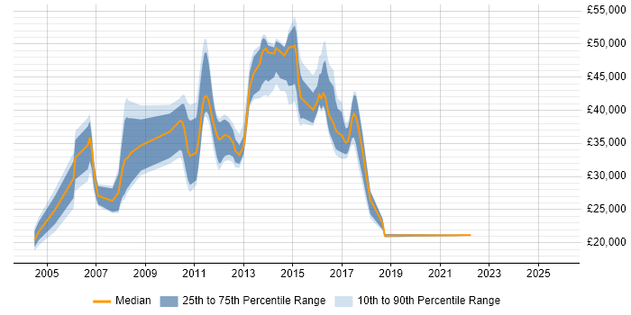 Salary distribution trend for jobs in Coventry citing EPoS