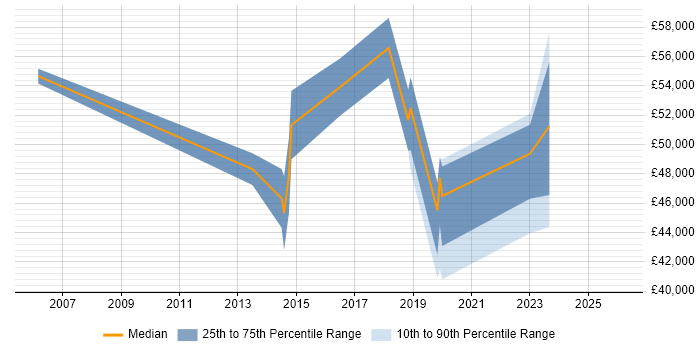 Salary distribution trend for jobs in Coventry citing Ethical Hacking