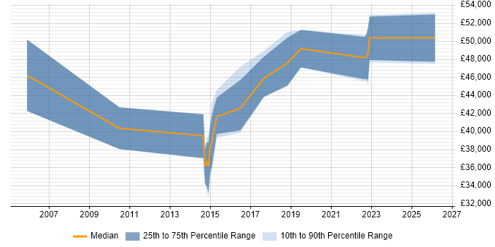 Salary distribution trend for ETL Developer job vacancies in Coventry