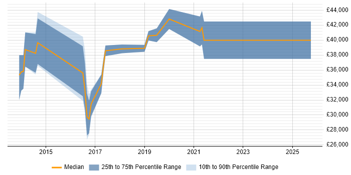 Salary distribution trend for jobs in Coventry citing Exploratory Testing