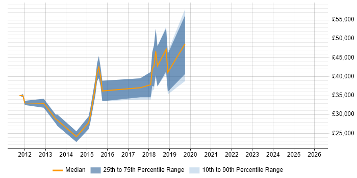 Salary distribution trend for jobs in Coventry citing Facebook