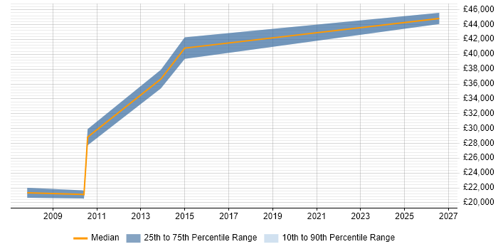 Salary distribution trend for jobs in Coventry citing Facilities Management
