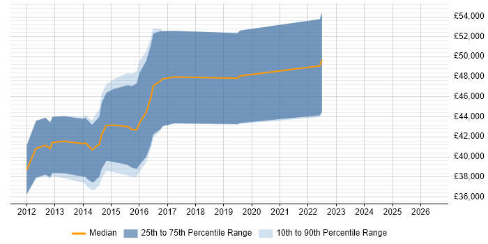 Salary distribution trend for jobs in Coventry citing Fibre Channel