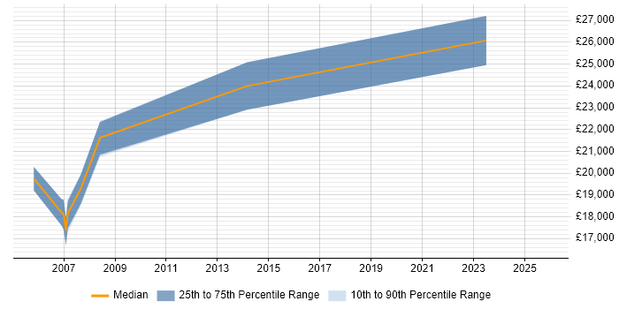 Salary distribution trend for Field Hardware Engineer job vacancies in Coventry