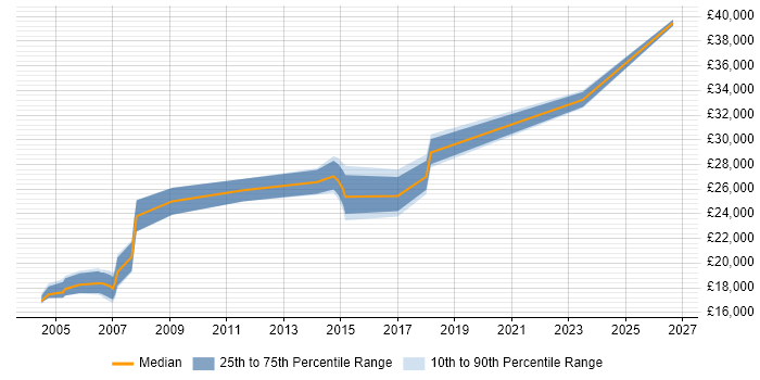 Salary distribution trend for Field Service Engineer job vacancies in Coventry