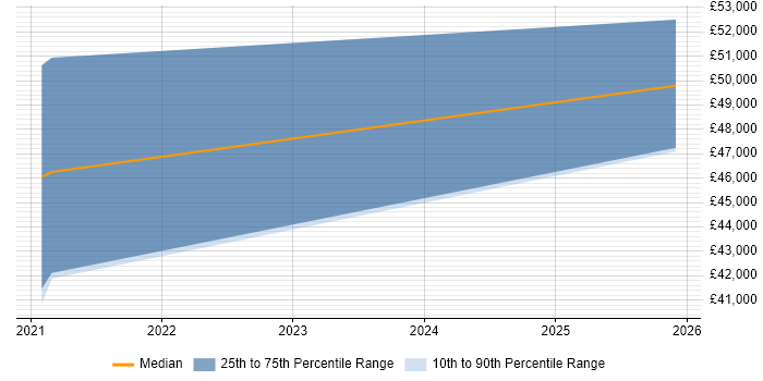 Salary distribution trend for jobs in Coventry citing Figma