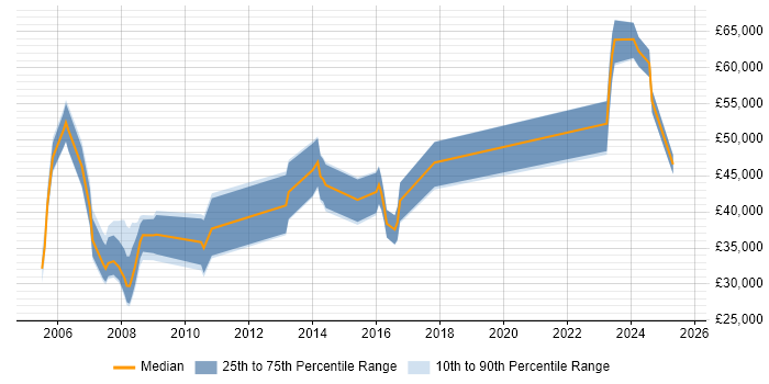 Salary distribution trend for jobs in Coventry citing Financial Institution