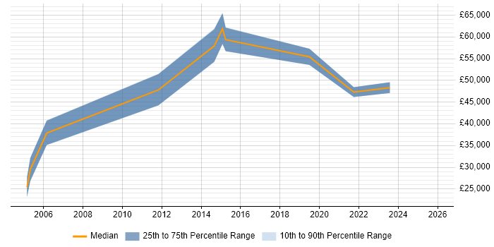 Salary distribution trend for jobs in Coventry citing Financial Modelling