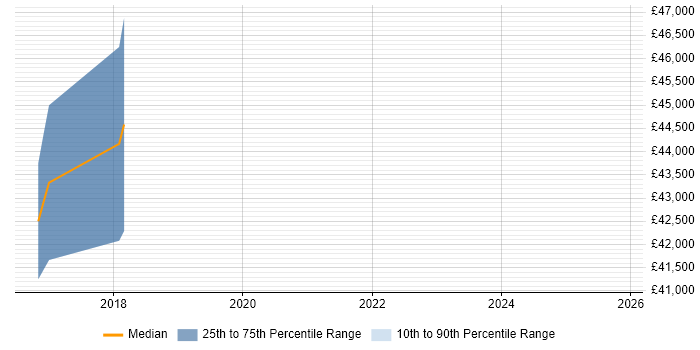 Salary distribution trend for jobs in Coventry citing Flask