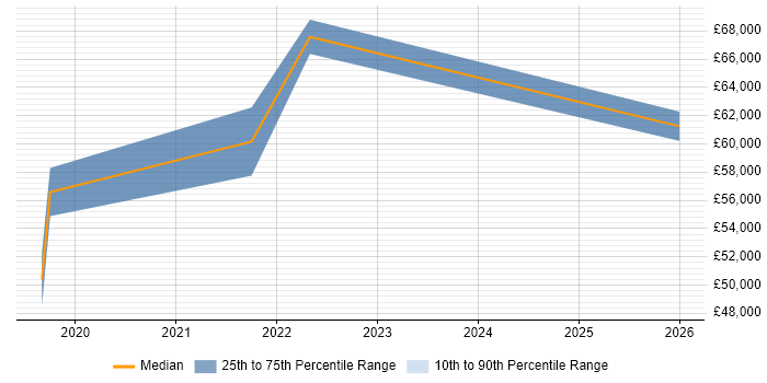 Salary distribution trend for jobs in Coventry citing Flutter