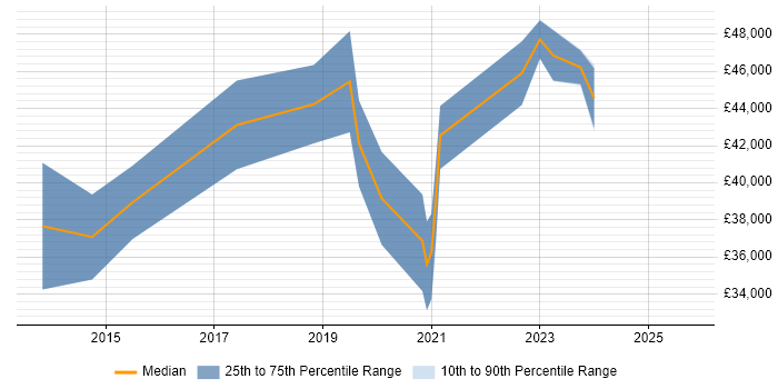 Salary distribution trend for jobs in Coventry citing Fortinet Salary distribution trend for jobs in Coventry citing Fortinet