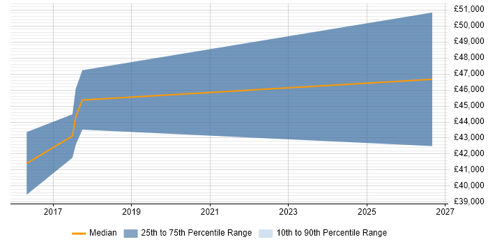 Salary distribution trend for jobs in Coventry citing FPGA Design