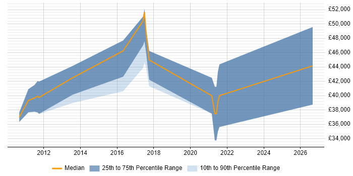 Salary distribution trend for jobs in Coventry citing FPGA