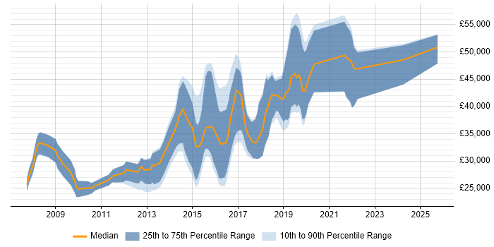 Salary distribution trend for jobs in Coventry citing Front End Development Salary distribution trend for jobs in Coventry citing Front End Development