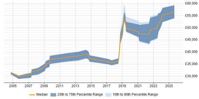 Salary distribution trend for jobs in Coventry citing FTP