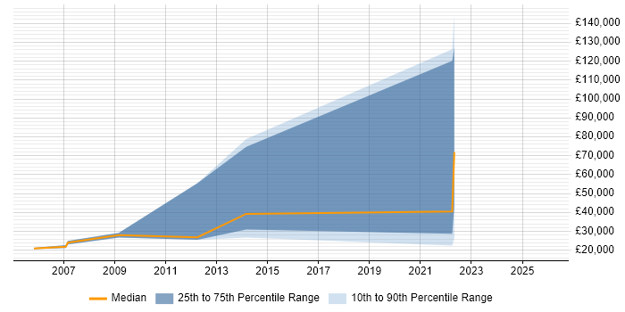 Salary distribution trend for jobs in Coventry citing Fujitsu