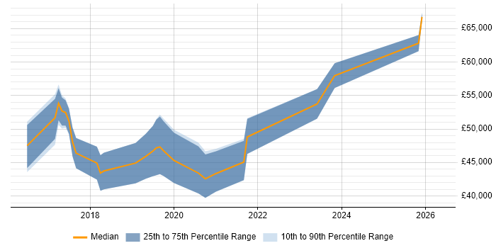 Salary distribution trend for Full-Stack C# Developer job vacancies in Coventry