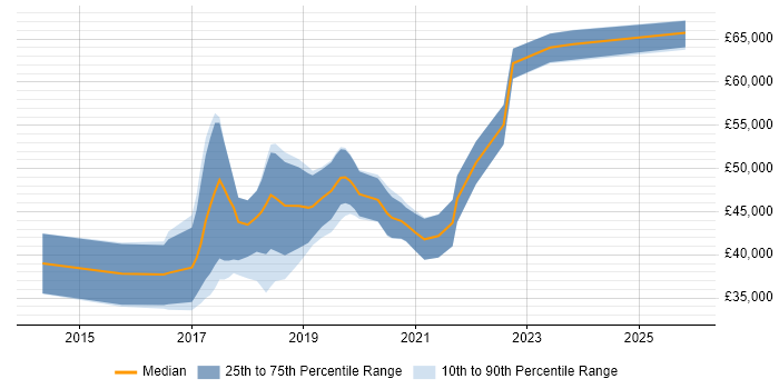 Salary distribution trend for Full-Stack Developer job vacancies in Coventry