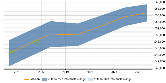 Salary distribution trend for Full-Stack Engineer job vacancies in Coventry