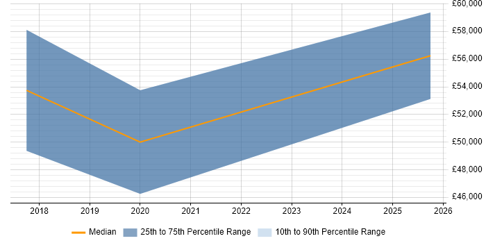 Salary distribution trend for Full-Stack Software Engineer job vacancies in Coventry