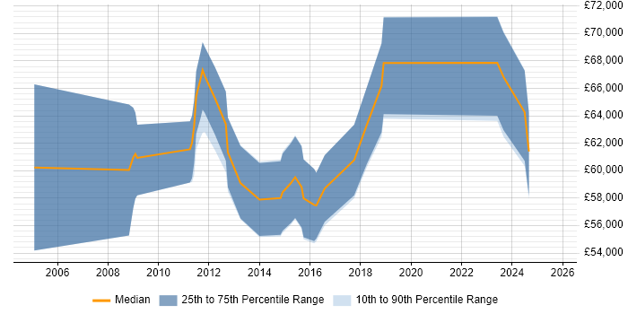 Salary distribution trend for Functional Consultant job vacancies in Coventry