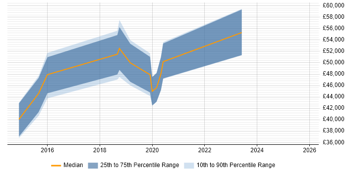 Salary distribution trend for jobs in Coventry citing Functional Safety