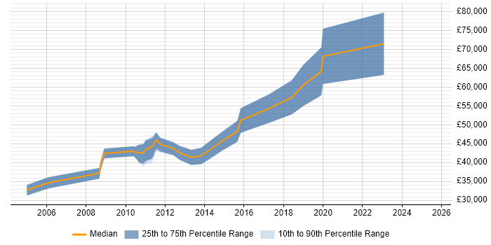 Salary distribution trend for jobs in Coventry citing GAP Analysis