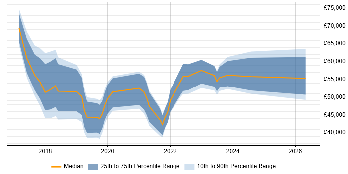 Salary distribution trend for jobs in Coventry citing GDPR