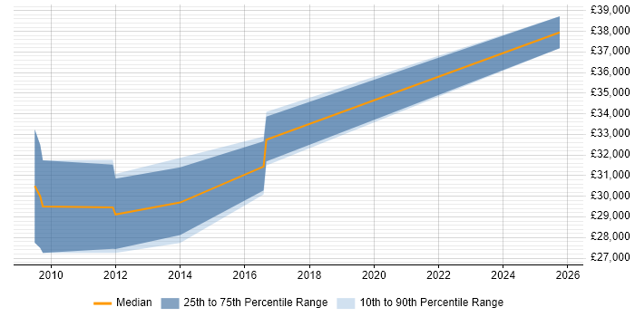 Salary distribution trend for jobs in Coventry citing Geospatial Data