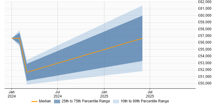 Salary distribution trend for jobs in Coventry citing GitHub Actions