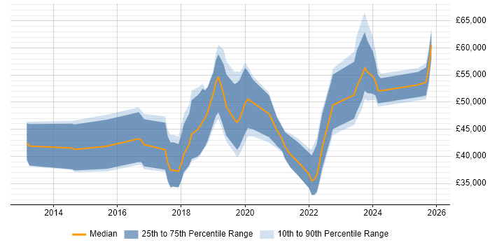 Salary distribution trend for jobs in Coventry citing GitHub